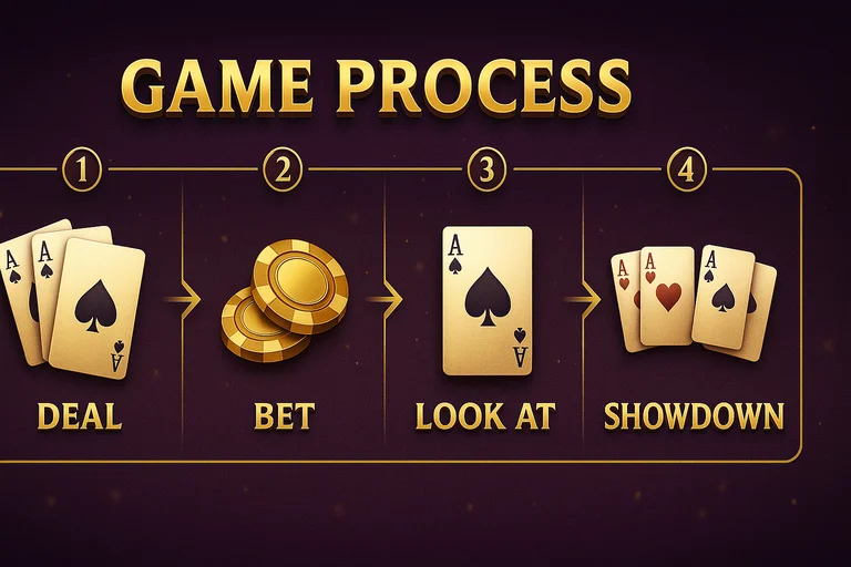 炸金花規則流程：發牌、下注、看牌、比牌與勝負判定